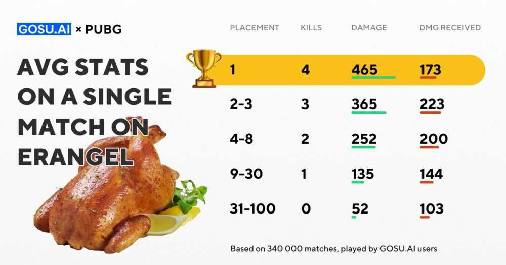Сколько убийств нужно делать, что бы быть ТОП 1 в PUBG